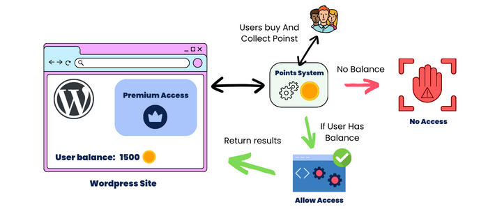 Credit System on WordPress